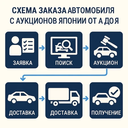 Авто под заказ с аукционов Японии от А до Я